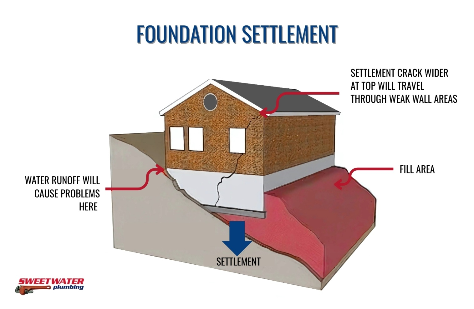 Diagram illustrating how foundation settling creates uneven support.