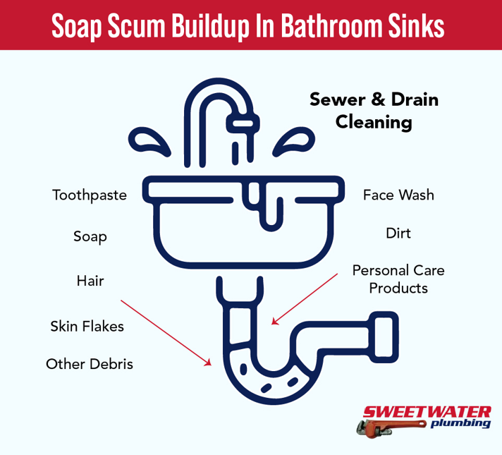Diagram showing common clog points in bathroom and kitchen sinks.