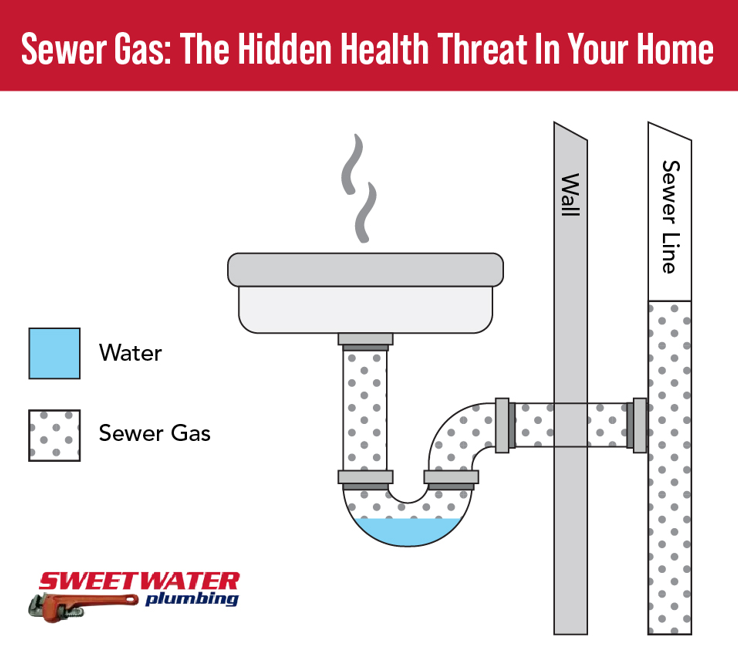Infographic explaining the causes and dangers of sewer gas odors in the home.