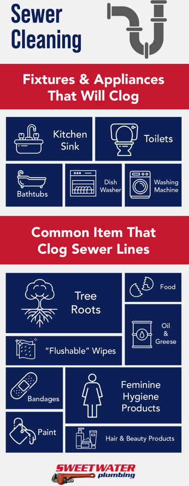 Infographic showing fixtures that clog and common items that block sewer lines like wipes, grease, and tree roots.