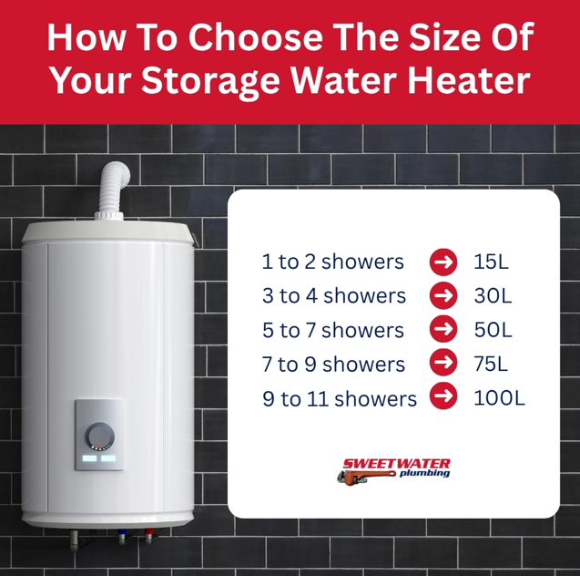Infographic explaining how to choose the correct water heater size based on household usage.