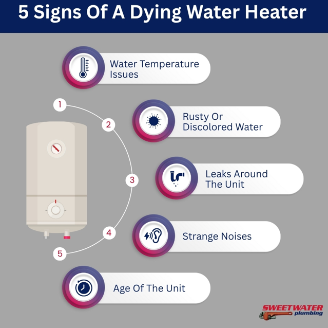Infographic showing warning signs that indicate it’s time to replace your water heater.