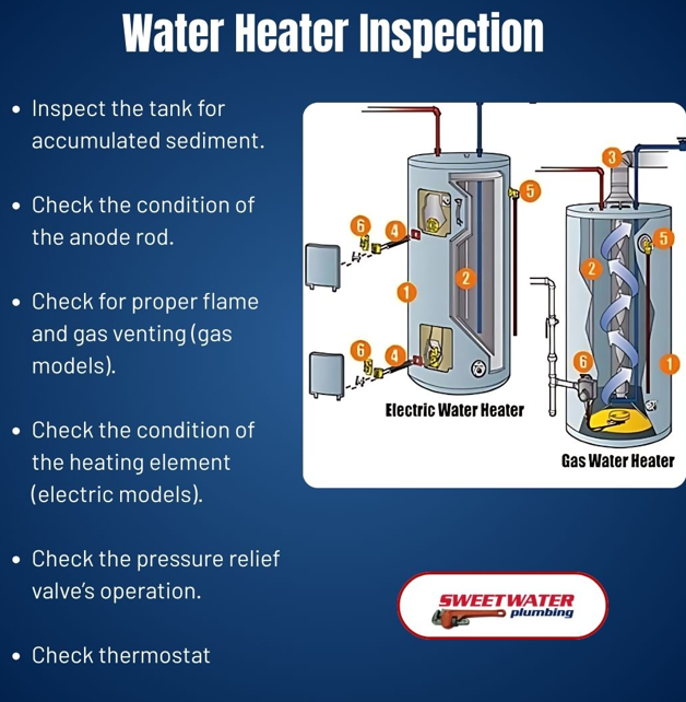 A checklist for inspecting a water heater.