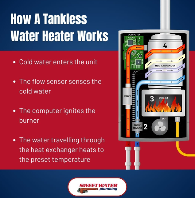 A diagram explaining how a tankless water heater functions.