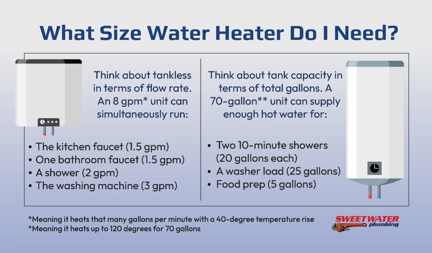 Infographic illustrating how to choose the right size water heater.